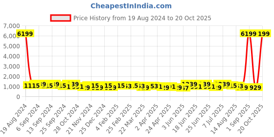 myntra.com DESH BIDESH Woven Design Zari Pure Cotton Saree desh bidesh Price History Graph from 19 Aug 2024 to 20 Oct 2025