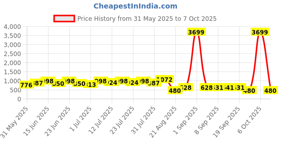 myntra.com DESH BIDESH Woven Design Zari Pure Cotton Taant Saree desh bidesh Price History Graph from 31 May 2025 to 6 Oct 2025