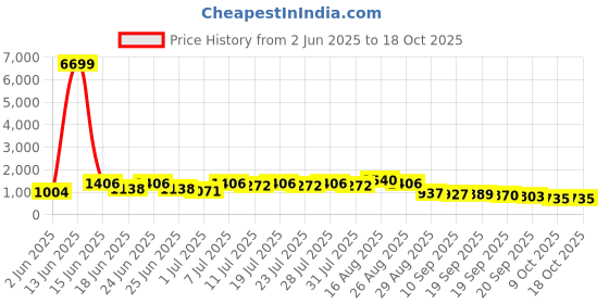 myntra.com DESH BIDESH Woven Design Zari Pure Cotton Taant Saree desh bidesh Price History Graph from 2 Jun 2025 to 18 Oct 2025