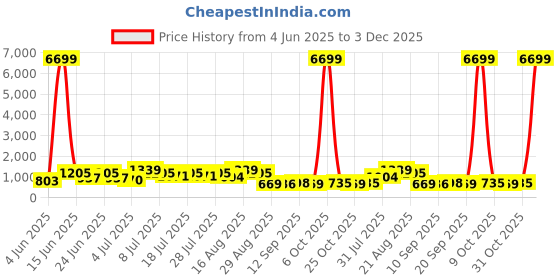 myntra.com DESH BIDESH Woven Design Zari Pure Cotton Taant Saree desh bidesh Price History Graph from 4 Jun 2025 to 3 Dec 2025