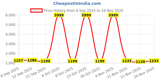 myntra.com DESH BIDESH Woven Design Zari Pure Cotton Taant Saree With Blouse Piece desh bidesh Price History Graph from 8 Sep 2025 to 21 Nov 2025