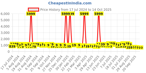 myntra.com DESH BIDESH Woven Design Zari Pure Cotton Taant Saree without Blouse desh bidesh Price History Graph from 17 Jul 2024 to 13 Oct 2025
