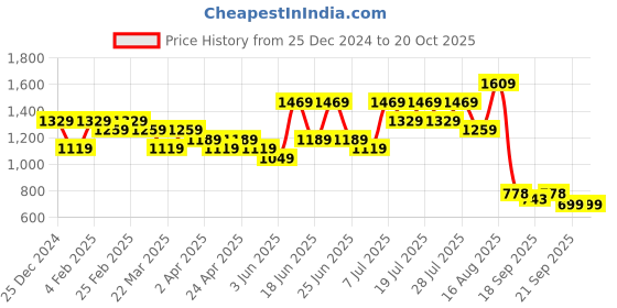 myntra.com DESH BIDESH Woven Design Zari Saree desh bidesh Price History Graph from 25 Dec 2024 to 20 Oct 2025
