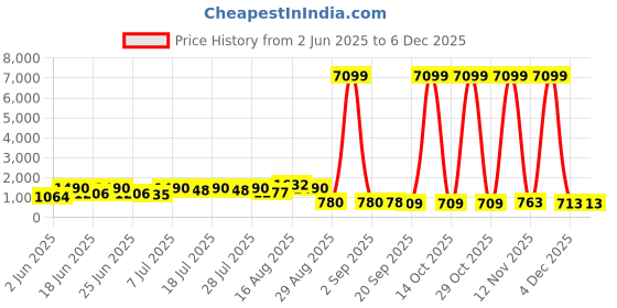 myntra.com DESH BIDESH Woven Design Zari Saree desh bidesh Price History Graph from 2 Jun 2025 to 4 Dec 2025