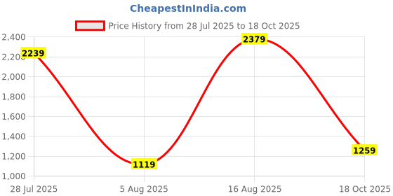 myntra.com DESH BIDESH Woven Design Zari Saree desh bidesh Price History Graph from 28 Jul 2025 to 18 Oct 2025