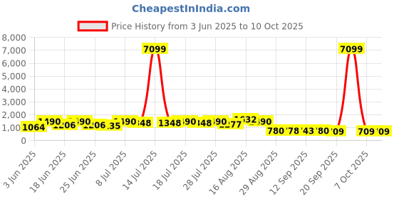 myntra.com DESH BIDESH Woven Design Zari Saree With Blouse Piece desh bidesh Price History Graph from 3 Jun 2025 to 10 Oct 2025