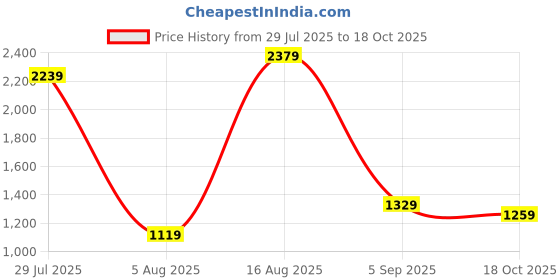 myntra.com DESH BIDESH Woven Design Zari Silk Blend Saree desh bidesh Price History Graph from 29 Jul 2025 to 18 Oct 2025