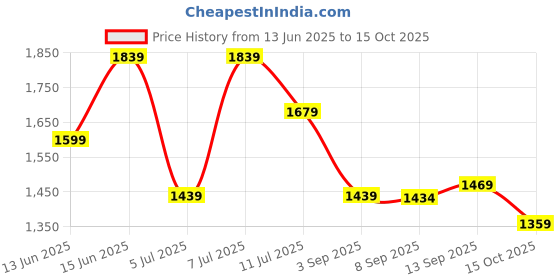 myntra.com DESH BIDESH Woven Design Zari Silk Blend Taant Saree desh bidesh Price History Graph from 13 Jun 2025 to 15 Oct 2025