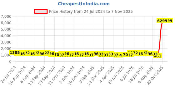 myntra.com DESH BIDESH Woven Design Zari Silk Cotton Chanderi Saree desh bidesh Price History Graph from 24 Jul 2024 to 4 Nov 2025
