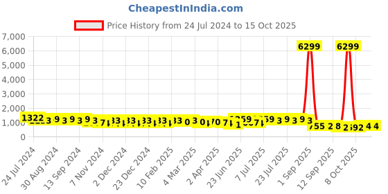 myntra.com DESH BIDESH Woven Design Zari Silk Cotton Taant Saree desh bidesh Price History Graph from 24 Jul 2024 to 14 Oct 2025