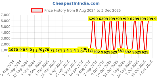 myntra.com DESH BIDESH Woven Design Zari Silk Cotton Taant Saree desh bidesh Price History Graph from 9 Aug 2024 to 3 Dec 2025