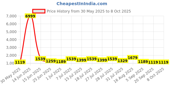 myntra.com DESH BIDESH Woven Design Zari Taant Handloom Saree desh bidesh Price History Graph from 30 May 2025 to 8 Oct 2025