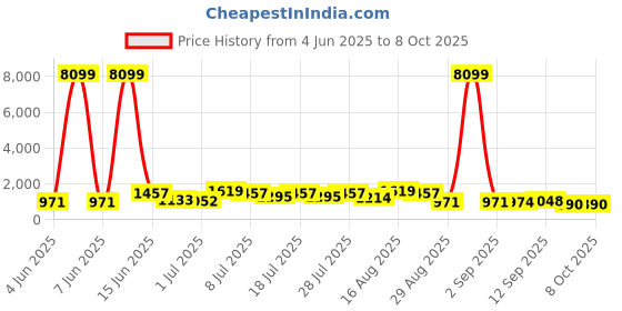 myntra.com DESH BIDESH Woven Design Zari Taant Saree desh bidesh Price History Graph from 4 Jun 2025 to 8 Oct 2025