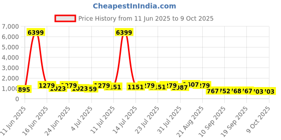 myntra.com DESH BIDESH Woven Design Zari Taant Saree desh bidesh Price History Graph from 11 Jun 2025 to 9 Oct 2025