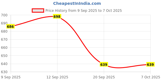 myntra.com DESH BIDESH Woven Design Zari Taant Saree desh bidesh Price History Graph from 9 Sep 2025 to 6 Oct 2025