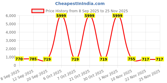 myntra.com DESH BIDESH Woven Design Zari Tissue Kanjeevaram Saree desh bidesh Price History Graph from 8 Sep 2025 to 24 Nov 2025