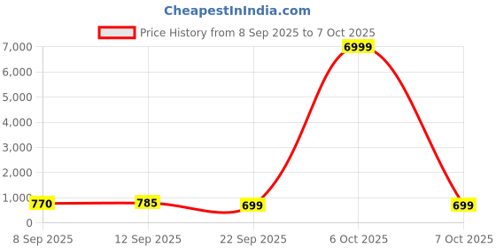 myntra.com DESH BIDESH Woven Design Zari Tissue Kanjeevaram Saree desh bidesh Price History Graph from 8 Sep 2025 to 7 Oct 2025