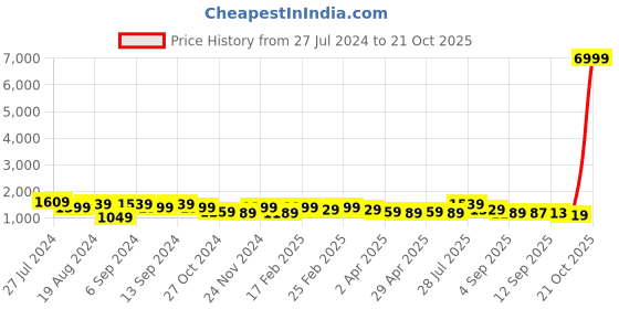 myntra.com DESH BIDESH Woven Design Zari Traditional Taant Saree desh bidesh Price History Graph from 27 Jul 2024 to 21 Oct 2025