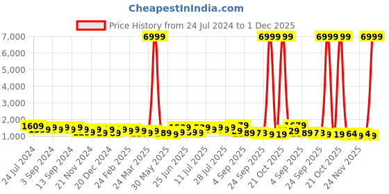 myntra.com DESH BIDESH Woven Design Zari Traditional Taant Saree desh bidesh Price History Graph from 24 Jul 2024 to 1 Dec 2025
