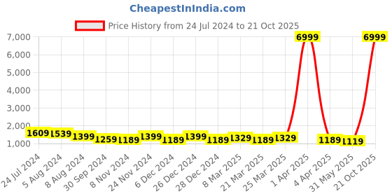 myntra.com DESH BIDESH Woven Design Zari Traditional Taant Saree desh bidesh Price History Graph from 24 Jul 2024 to 21 Oct 2025