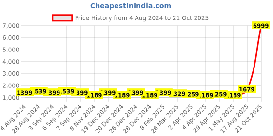 myntra.com DESH BIDESH Woven Design Zari Traditional Taant Saree desh bidesh Price History Graph from 4 Aug 2024 to 21 Oct 2025