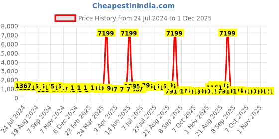 myntra.com DESH BIDESH Woven Floral Design Zari Saree desh bidesh Price History Graph from 24 Jul 2024 to 1 Dec 2025
