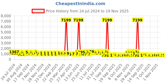 myntra.com DESH BIDESH Woven Floral Design Zari Saree desh bidesh Price History Graph from 24 Jul 2024 to 19 Nov 2025