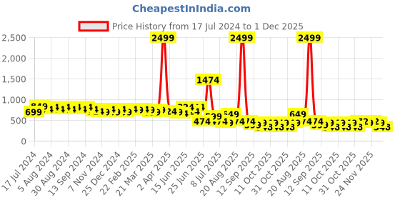 myntra.com DESH BIDESH Yellow & Green Warli Pure Cotton Taant Saree desh bidesh Price History Graph from 17 Jul 2024 to 1 Dec 2025