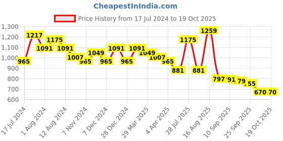 myntra.com DESH BIDESH Yellow & Orange Woven Design Pure Cotton Taant Saree desh bidesh Price History Graph from 17 Jul 2024 to 19 Oct 2025