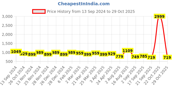 myntra.com DESH BIDESH Yellow & Red Ethnic Motifs Pure Cotton Taant Saree desh bidesh Price History Graph from 13 Sep 2024 to 29 Oct 2025