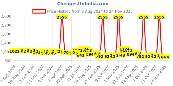 myntra.com DESH BIDESH Yellow Ethnic Motifs Pure Cotton Taant Saree desh bidesh Price History Graph from 3 Aug 2024 to 23 Nov 2025