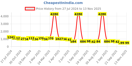 myntra.com DESH BIDESH Yellow Pure Cotton Taant Saree desh bidesh Price History Graph from 27 Jul 2024 to 13 Nov 2025