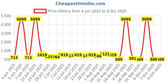 myntra.com DESH BIDESH Zari Chanderi Saree desh bidesh Price History Graph from 4 Jun 2025 to 9 Oct 2025