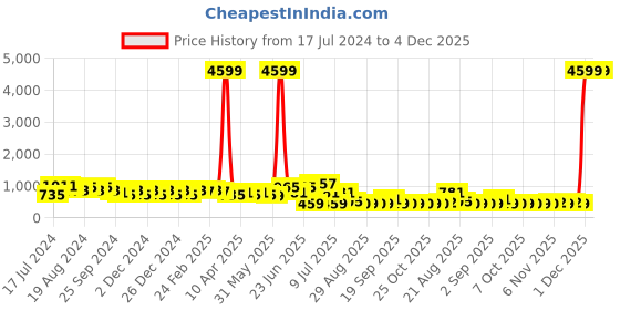 myntra.com DESH BIDESH Zari Detailed Pure Cotton Saree desh bidesh Price History Graph from 17 Jul 2024 to 4 Dec 2025