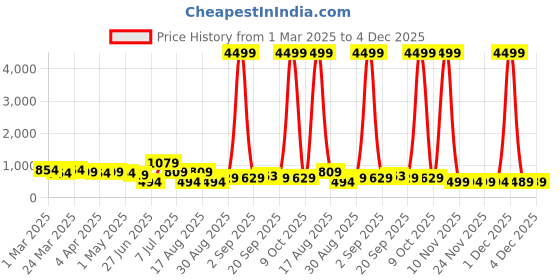 myntra.com DESH BIDESH Zari Pure Cotton Taant Saree desh bidesh Price History Graph from 1 Mar 2025 to 4 Dec 2025