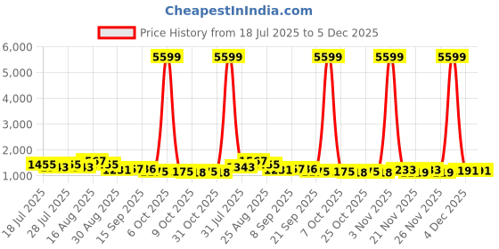 myntra.com DESH BIDESH Zari Silk Cotton Banarasi Saree desh bidesh Price History Graph from 18 Jul 2025 to 4 Dec 2025