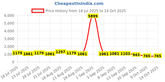 myntra.com DESH BIDESH Zari Silk Cotton Bandhani Saree desh bidesh Price History Graph from 18 Jul 2025 to 14 Oct 2025
