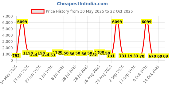 myntra.com desh bidesh DESH BIDESHWomen Floral Pure Cotton Handloom Khadi Saree desh bidesh Price History Graph from 30 May 2025 to 22 Oct 2025