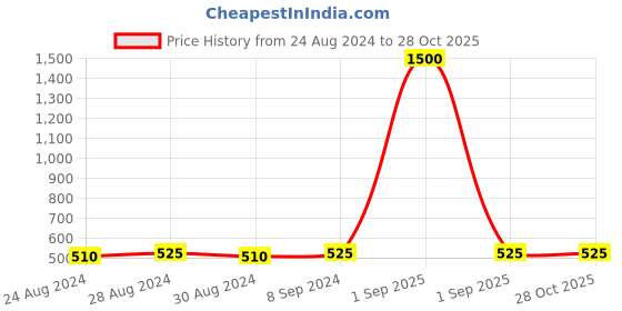 myntra.com DESI COLOUR Beige & Navy Blue Contemporary Drop Earrings desi colour Price History Graph from 24 Aug 2024 to 28 Oct 2025