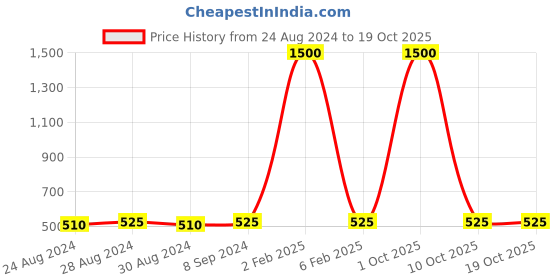 myntra.com DESI COLOUR Black & White Circular Drop Earrings desi colour Price History Graph from 24 Aug 2024 to 18 Oct 2025