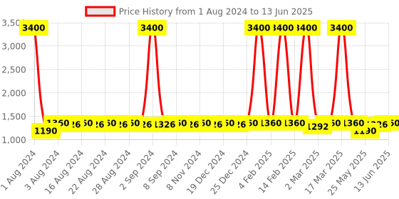 myntra.com DESI COLOUR Block Heels With Backstrap desi colour Price History Graph from 1 Aug 2024 to 13 Jun 2025