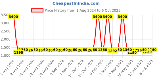 myntra.com DESI COLOUR Block Heels With Backstrap desi colour Price History Graph from 1 Aug 2024 to 6 Oct 2025