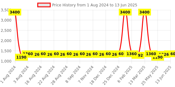 myntra.com DESI COLOUR Block Heels With Backstrap desi colour Price History Graph from 1 Aug 2024 to 13 Jun 2025