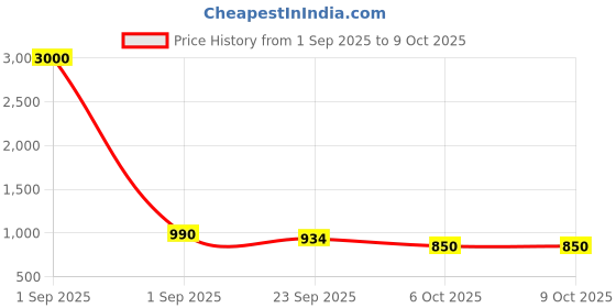 myntra.com DESI COLOUR Block Pumps desi colour Price History Graph from 1 Sep 2025 to 9 Oct 2025