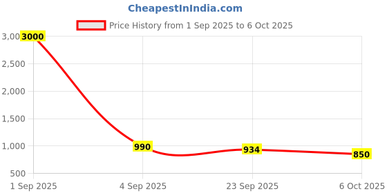 myntra.com DESI COLOUR Block Pumps desi colour Price History Graph from 1 Sep 2025 to 6 Oct 2025