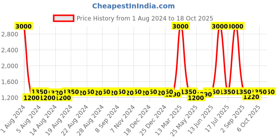 myntra.com DESI COLOUR Block Pumps with Bows desi colour Price History Graph from 1 Aug 2024 to 18 Oct 2025