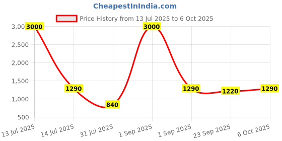 myntra.com DESI COLOUR Block Sandals with Buckles desi colour Price History Graph from 13 Jul 2025 to 6 Oct 2025
