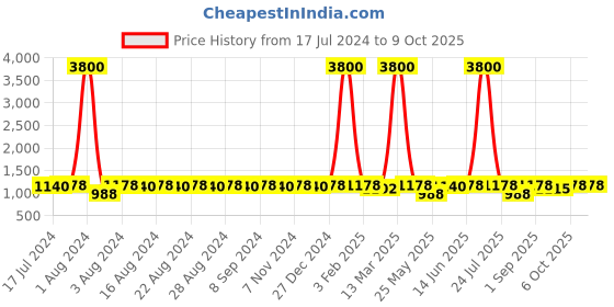 myntra.com DESI COLOUR Embellished Block Heel Mules desi colour Price History Graph from 17 Jul 2024 to 9 Oct 2025
