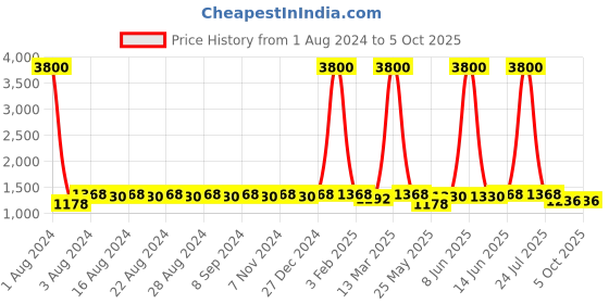 myntra.com DESI COLOUR Embellished Block Heel Mules desi colour Price History Graph from 1 Aug 2024 to 5 Oct 2025