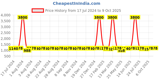 myntra.com DESI COLOUR Embellished Block Heel Mules desi colour Price History Graph from 17 Jul 2024 to 9 Oct 2025